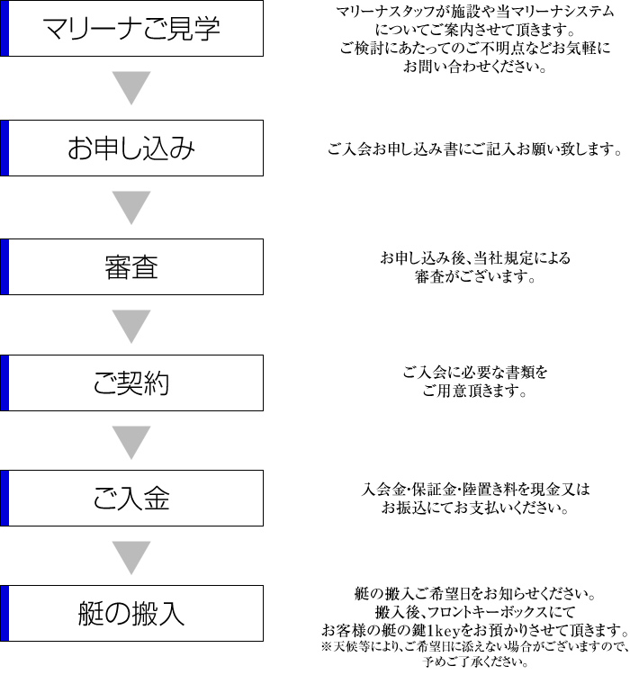 入会の流れ