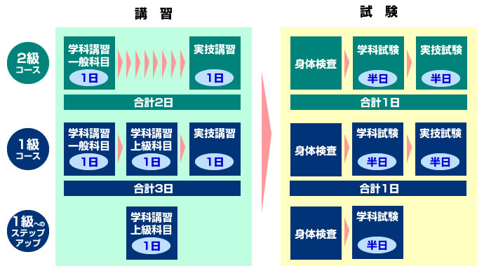 実施コースのフロー図