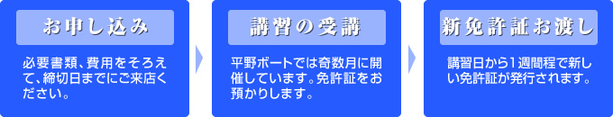 手続きの流れ